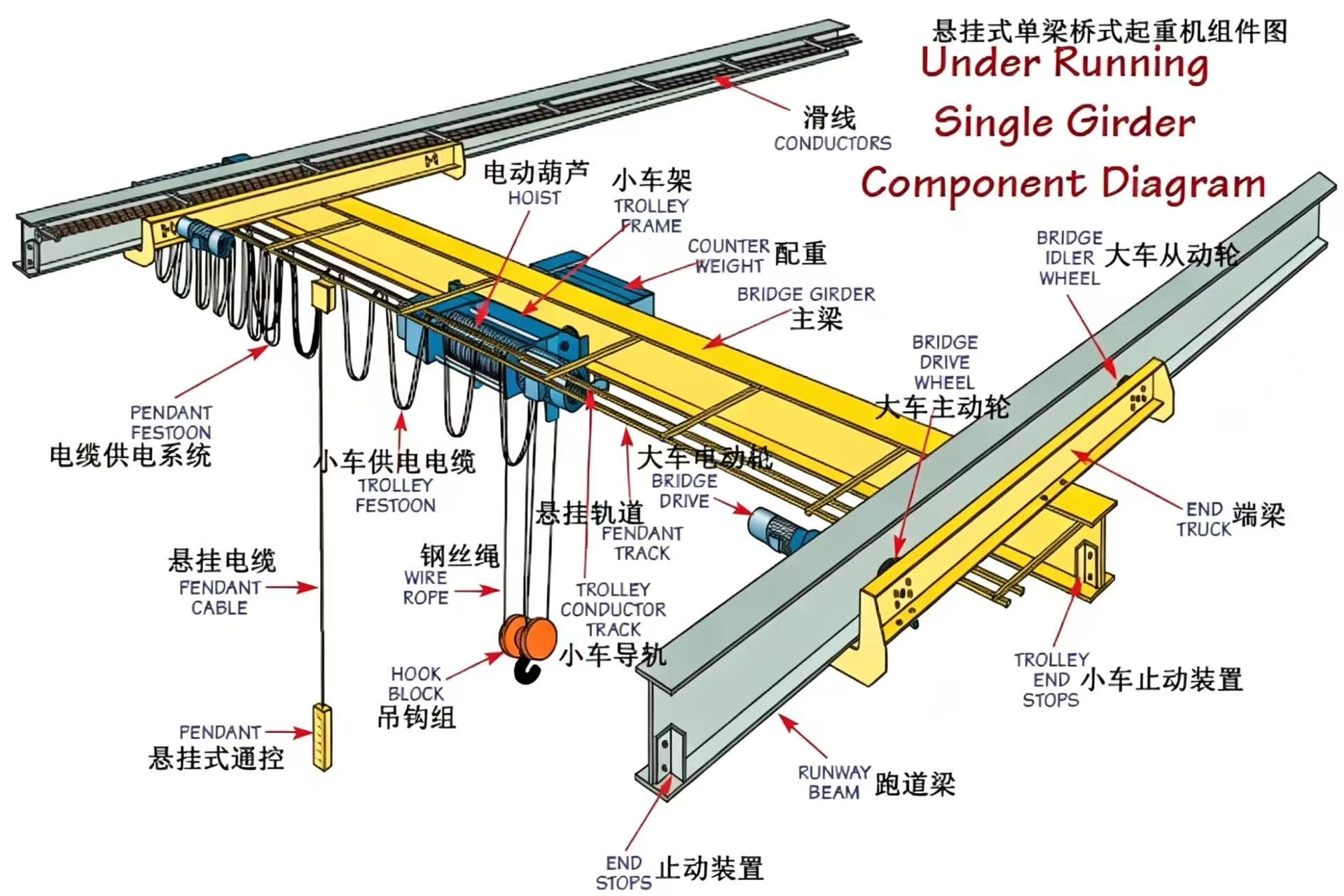 Under Running Single Girder Overhead Crane: Structure, Components & Working Principle