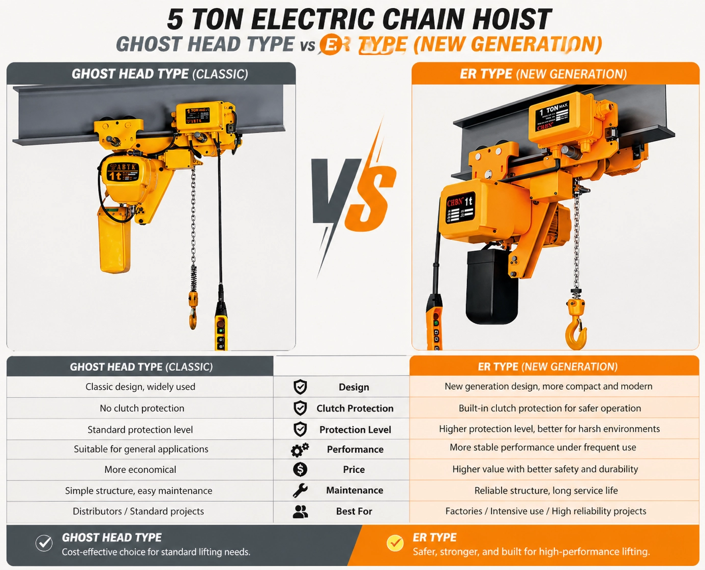 How to Choose a 5 Ton Electric Chain Hoist (ER vs Traditional Type)